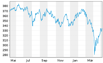 Chart AGIF-All.Eur. Equity Growth Inh.-Ant. A (EUR) o.N. - 1 Jahr