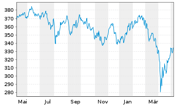 Chart AGIF-All.Eur. Equity Growth Inh.-Ant. A (EUR) o.N. - 1 an