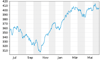 Chart AGIF-All.Europe Equity Growth Inh An AT (EUR) o.N. - 1 Year
