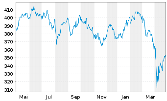 Chart AGIF-All.Europe Equity Growth Inh An AT (EUR) o.N. - 1 Jahr