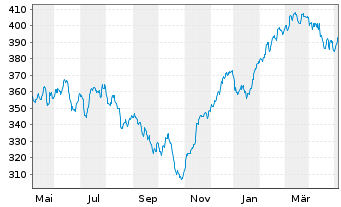 Chart AGIF-All.Europe Equity Growth Inh An AT (EUR) o.N. - 1 Year