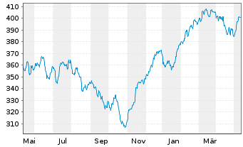 Chart AGIF-All.Europe Equity Growth Inh An AT (EUR) o.N. - 1 Jahr