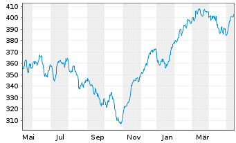 Chart AGIF-All.Europe Equity Growth Inh An AT (EUR) o.N. - 1 an