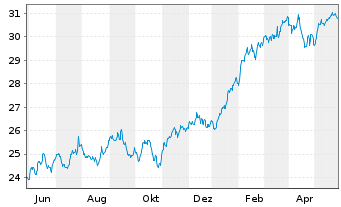 Chart AGIF-All.US Equity Fund Bearer Shares A (USD) oN - 1 an