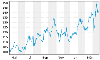 Chart RBS M.A.-NYSE Arc.Gold Bgs U.E - 1 Jahr