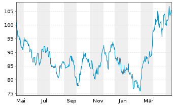 Chart RBS M.A.-NYSE Arc.Gold Bgs U.E - 1 Jahr