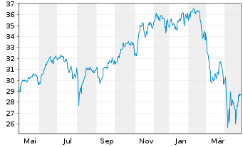 Chart Fr.Temp.Inv.Fds-F.U.S.Oppor.Fd NA A Ydis.EUR o.N. - 1 an