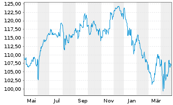 Chart Fr.Templ.Inv.Fds-Fran.India Fd N A (Ydis.)EUR o.N. - 1 Jahr