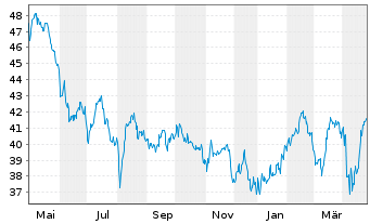 Chart Fr.Temp.Inv.Fds-T.Lat.Am.Fd Nam.-Ant. A Ydis. EUR - 1 an