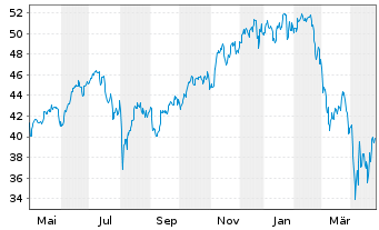 Chart Fr.Temp.Inv.Fds -F.Technol. Fd N-Ant. A acc.E oN. - 1 an