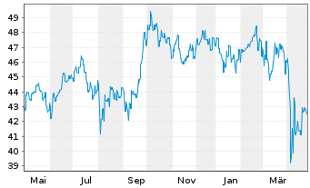 Chart Fr.Temp.Inv.Fds-T.As.Growth Fd Nam.-Ant. N acc.EUR - 1 Year