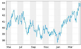 Chart Fr.Temp.Inv.Fds-T.As.Growth Fd Nam.-Ant. N acc.EUR - 1 an
