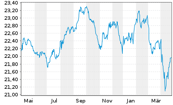 Chart Fr.Temp.Inv.Fds-T.Gl.Tot.Ret. N.-An. A(acc) EUR oN - 1 an