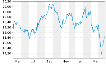 Chart Fr.Temp.Inv.Fds-T.Gl.Tot.Ret.N-Ant.N(acc.)EUR o.N. - 1 an