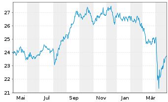 Chart Fidelity Fds-Asean Fund Reg. Shs A Acc. USD o.N. - 1 Jahr