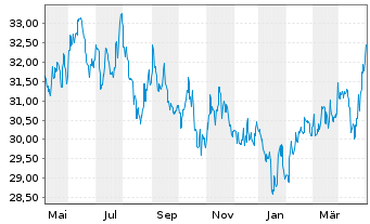 Chart Fidelity Fds-Sust.Asia Eq.Fund R. ShsA Acc. EUR oN - 1 Year