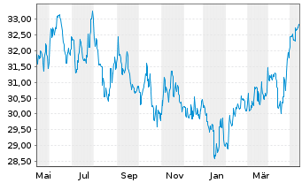 Chart Fidelity Fds-Sust.Asia Eq.Fund R. ShsA Acc. EUR oN - 1 Jahr