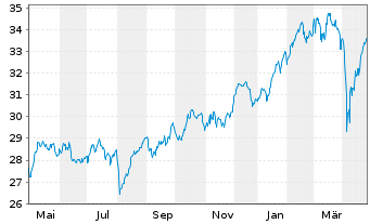 Chart Fidelity Fds-Germany Fund Reg.Sh A Acc. EUR oN - 1 Jahr