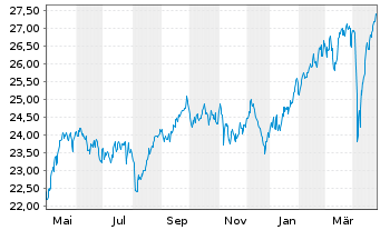 Chart Fidelity Fds-Iberia Fund Reg. Sh A Acc. EUR o.N. - 1 Year