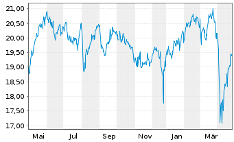 Chart Fidelity Fds-Nordic Fund Reg. Sh A Acc. SEK o.N. - 1 an