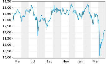 Chart Fidelity Fds-Emerg. Mkts. Fd. Reg.Sh.A Acc.USD oN - 1 an