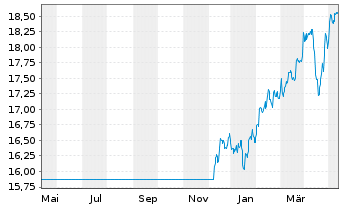 Chart Fidelity Fds-Emerg. Mkts. Fd. Reg.Sh.A Acc.USD oN - 1 an