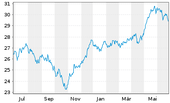 Chart Fidelity Fds-Eur.Sm.Cos.Fd. Reg. Sh. A Acc. EUR oN - 1 Jahr