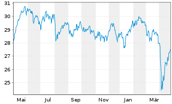 Chart Fidelity Fds-Eur.Sm.Cos.Fd. Reg. Sh. A Acc. EUR oN - 1 Jahr