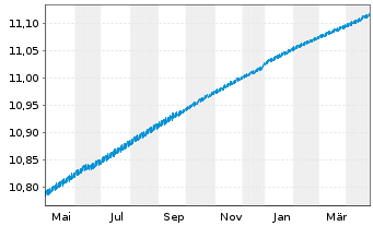 Chart Fidelity Fds-Euro Cash Fund Reg. Sh. A Acc. EUR oN - 1 an