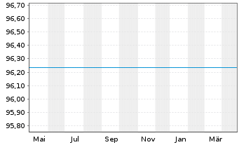 Chart UniOpti4 - 1 an