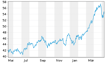 Chart Deka-Commodities Inhaber-Anteile TF A - 1 Jahr
