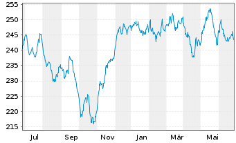 Chart Partn.Grp.Lis.Inv.-Lis.Infra. Inh.-A.EUR(P-Acc.)oN - 1 Jahr
