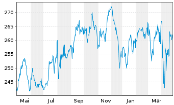 Chart Partn.Grp.Lis.Inv.-Lis.Infra. Inh.-A.EUR(P-Acc.)oN - 1 Jahr