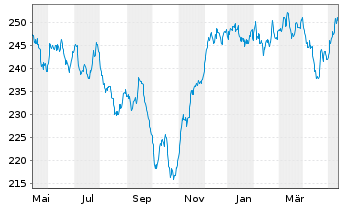 Chart Partn.Grp.Lis.Inv.-Lis.Infra. Inh.-A.EUR(P-Acc.)oN - 1 Year