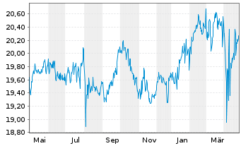 Chart Jan.Hend.Hor.-JHH Pan.European Act.Nom.A1 EUR o.N. - 1 Year