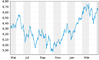 Chart Jan.Hend.Hor.-J.H.H.As.Div.In. Act.N.A3(Dis.)USD  - 1 Year