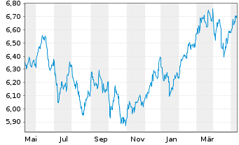 Chart Jan.Hend.Hor.-J.H.H.As.Div.In. Act.N.A3(Dis.)USD  - 1 Jahr