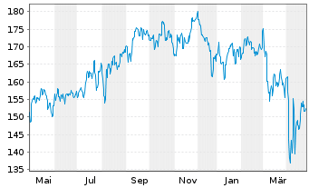 Chart AXA Wld Fds-Fr.Eur.Re.Est.Sec.N.-Ant.A(thes) EO oN - 1 Jahr