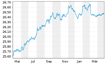 Chart Fidelity Fds-Euro Short Ter.Bd Reg.Sh.A Acc.EUR oN - 1 Jahr