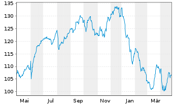 Chart INVESCO Fds-Inv.India Eq. Fd - 1 Jahr