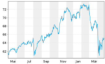 Chart Invesco-Sus.Gl.Struct. Equity Act.Nom.A(Distr.)o.N - 1 Jahr