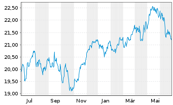 Chart Invesco Pan Eur. Equity Fd Act. Nom. A (Dis.) o.N. - 1 Year
