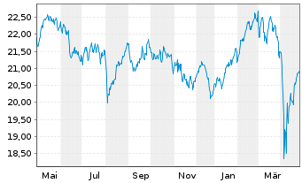 Chart Invesco Pan Eur. Equity Fd Act. Nom. A (Dis.) o.N. - 1 Year