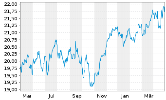 Chart Invesco Pan Eur. Equity Fd Act. Nom. A (Dis.) o.N. - 1 Year