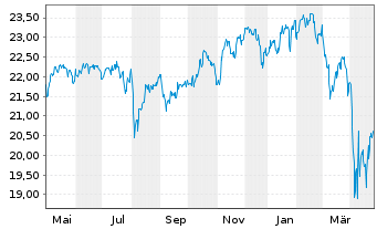 Chart F.Temp.Inv.Fds-T.Growth EUR N.Ant. A USD Ydis o.N. - 1 an