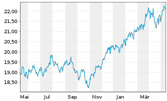 Chart F.Temp.Inv.Fds-T.Growth EUR N.Ant. A USD Ydis o.N. - 1 Jahr