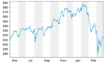 Chart Pictet - Security Namens-Anteile P EUR o.N. - 1 an