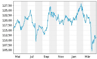 Chart Deka-Global ConvergenceAktien Inh.Anteile CF o.N. - 1 Jahr