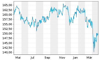 Chart DWS Inv.-Global Agribusiness Inh.Anteile NC o.N. - 1 an