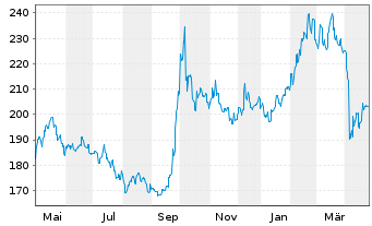 Chart DWS Inv.-Chinese Equities Inhaber-Anteile LC o.N. - 1 an